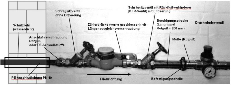 Wasserzählerkonsole