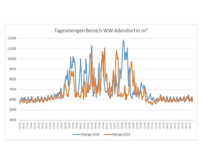 Tagesmengen Versorgungsbereich Adendorf